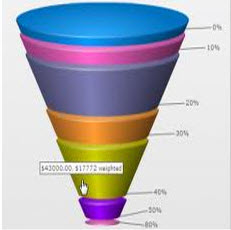 The NEW approach to Generating a Sales Pipeline