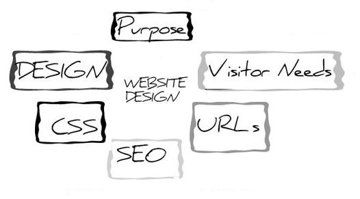 Upgrade your Online Presence with Quality Web Design