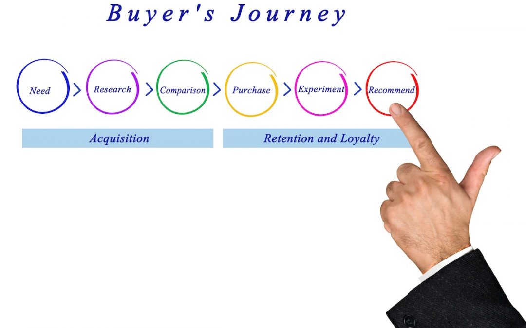 Signposts on the Buyer’s Journey: Using Content to Sell
