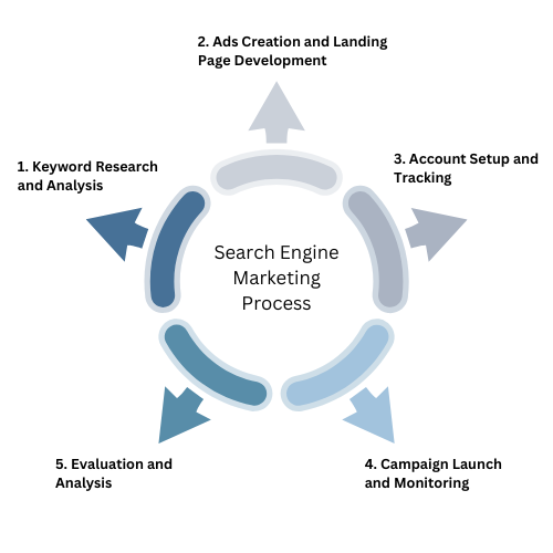 Search Engine Marketing Process